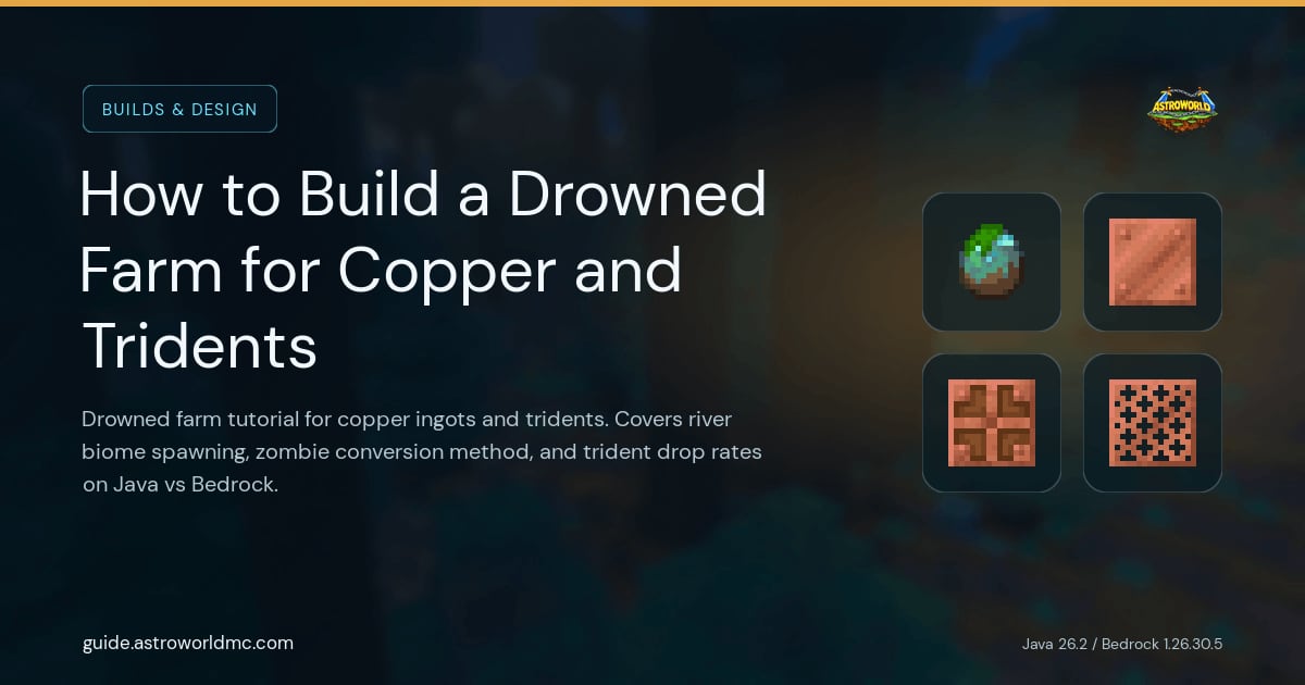 How to Build a Drowned Farm for Copper and Tridents: Drowned farm tutorial for copper ingots and tridents. Covers river biome spawning, zombie conversion method, and trident drop rates on Java vs Bedrock.