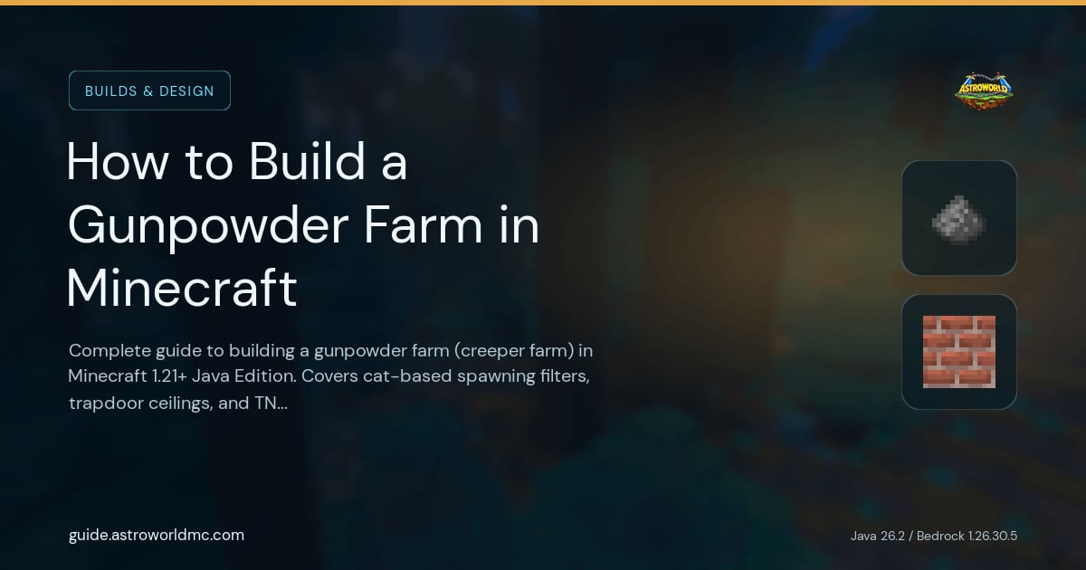 How to Build a Gunpowder Farm in Minecraft: Complete guide to building a gunpowder farm (creeper farm) in Minecraft 1.21+ Java Edition. Covers cat-based spawning filters, trapdoor ceilings, and TNT/firework supply rates.