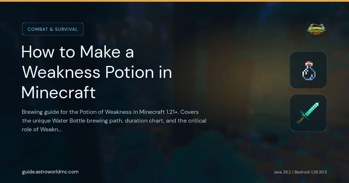 How to Make a Weakness Potion in Minecraft: Brewing guide for the Potion of Weakness in Minecraft 1.21+. Covers the unique Water Bottle brewing path, duration chart, and the critical role of Weakness in curing Zombie Villagers.