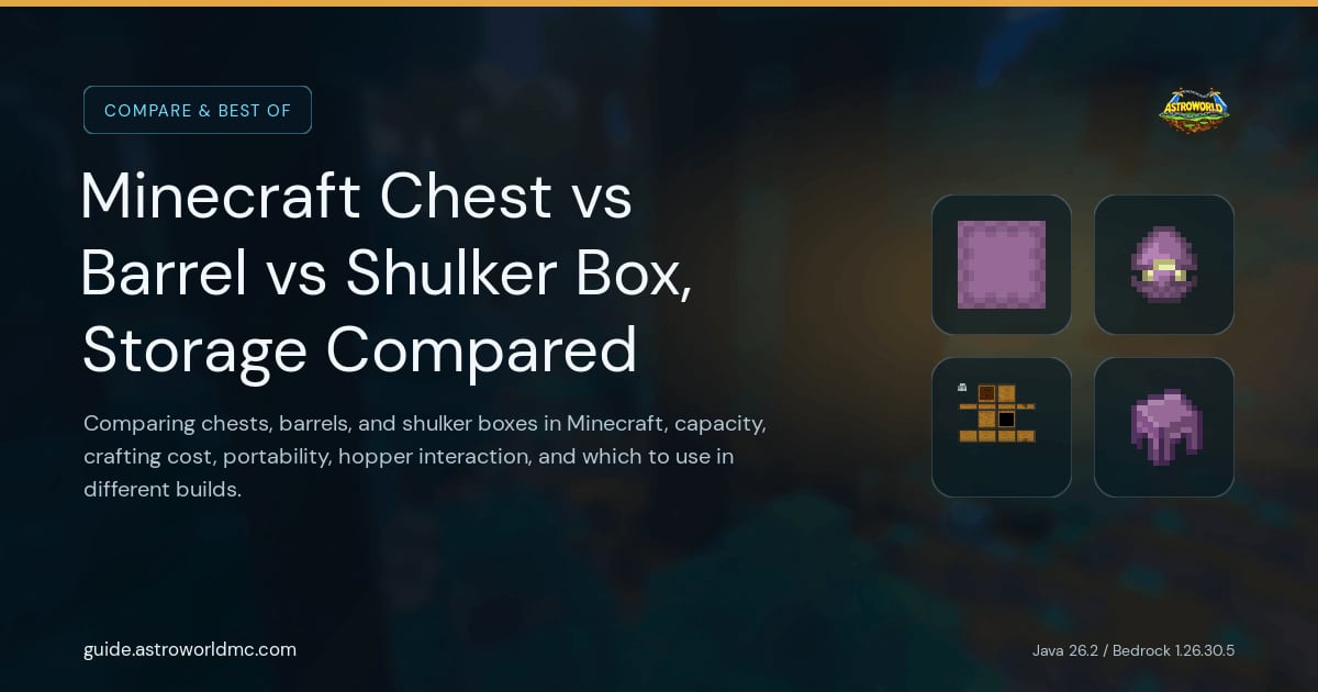 Minecraft Chest vs Barrel vs Shulker Box, Storage Compared: Comparing chests, barrels, and shulker boxes in Minecraft, capacity, crafting cost, portability, hopper interaction, and which to use in different builds.