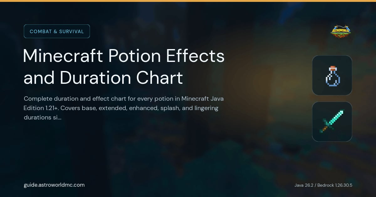 Minecraft Potion Effects and Duration Chart: Complete duration and effect chart for every potion in Minecraft Java Edition 1.21+. Covers base, extended, enhanced, splash, and lingering durations side by side.
