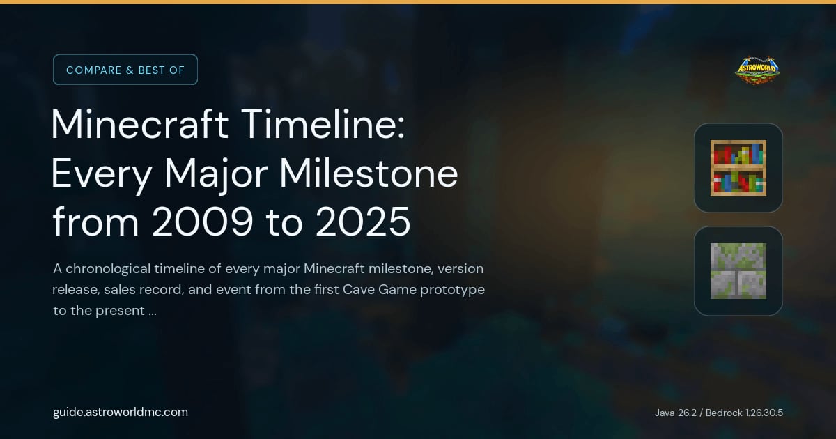 Minecraft Timeline: Every Major Milestone from 2009 to 2025: A chronological timeline of every major Minecraft milestone, version release, sales record, and event from the first Cave Game prototype to the present day.