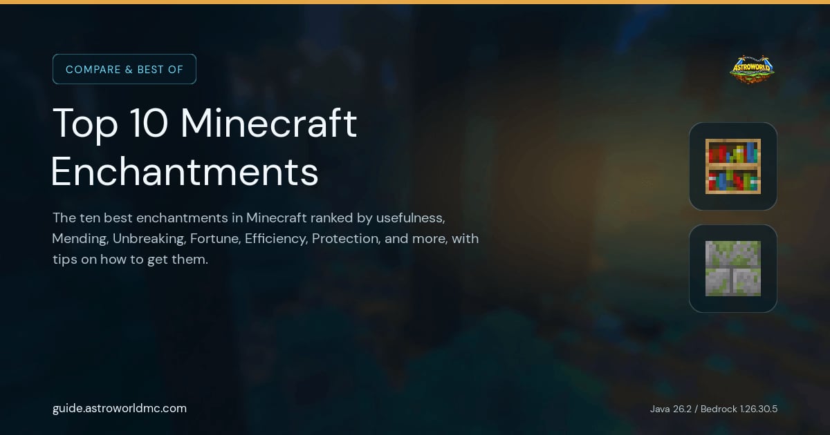 Top 10 Minecraft Enchantments: The ten best enchantments in Minecraft ranked by usefulness, Mending, Unbreaking, Fortune, Efficiency, Protection, and more, with tips on how to get them.